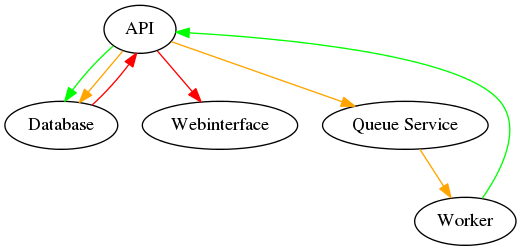 digraph {
  API -> Database [color=green];
  API -> Database [color=orange];
  Database -> API [color=red];
  API -> Webinterface [color=red];
  API -> "Queue Service" [color=orange];
  "Queue Service" -> Worker [color=orange];
  Worker -> API [color=green];
}