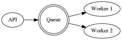 digraph {
  rankdir=LR;
  Queue [shape="doublecircle"];
  API -> Queue;
  Queue -> "Worker 1";
  Queue -> "Worker 2";
}