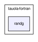 /home/ndavidson/svn_krakow/TAUOLA/trunk/TAUOLA/tauola-fortran/randg/